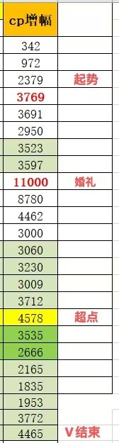 这有人给私信了 我就发一下吧幸好我有数据记录📝九重紫的剧cp超话人数日增幅👇