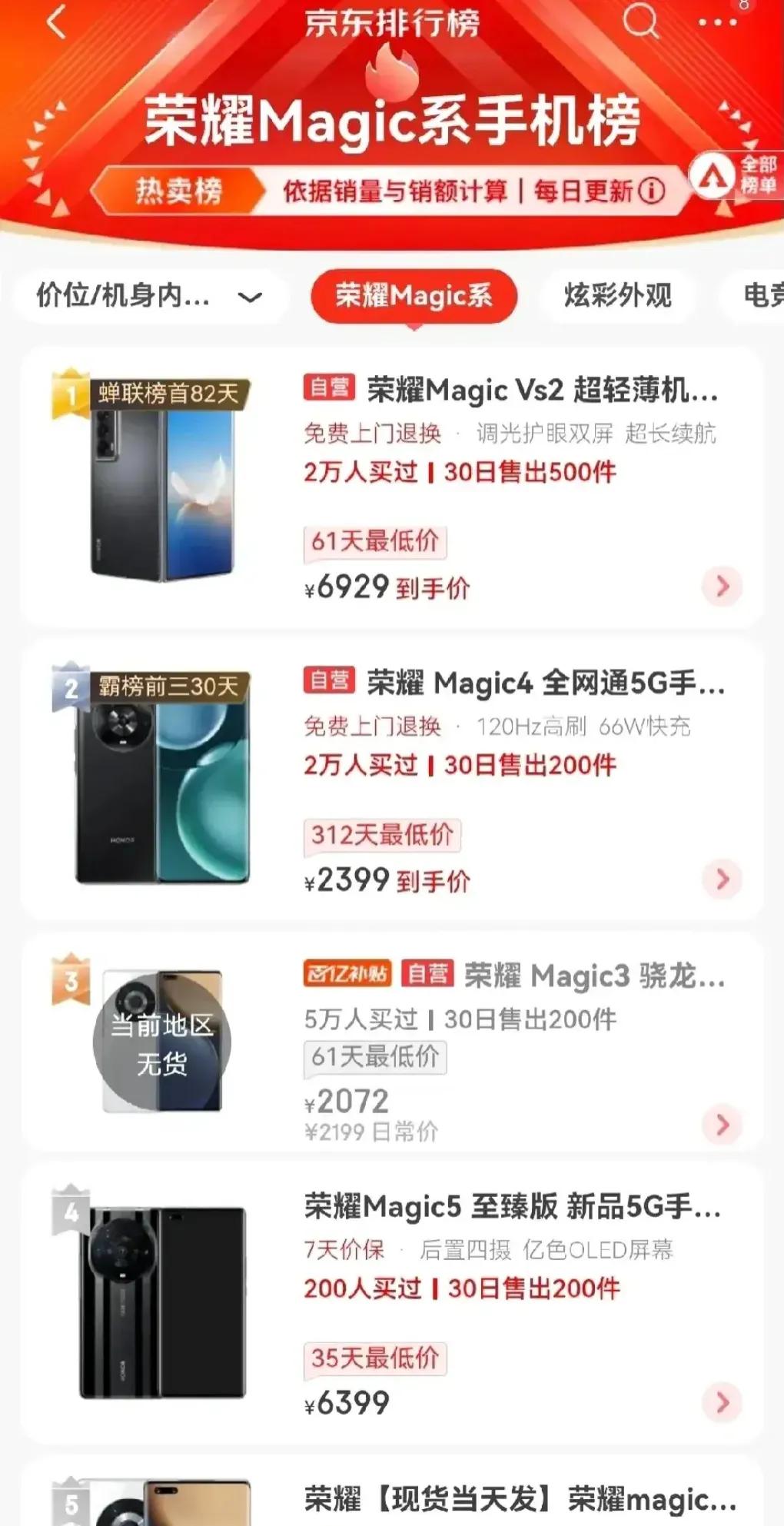 荣耀Magic系列手机销量排行出炉，出人意料的是，荣耀Magic Vs2折叠屏手