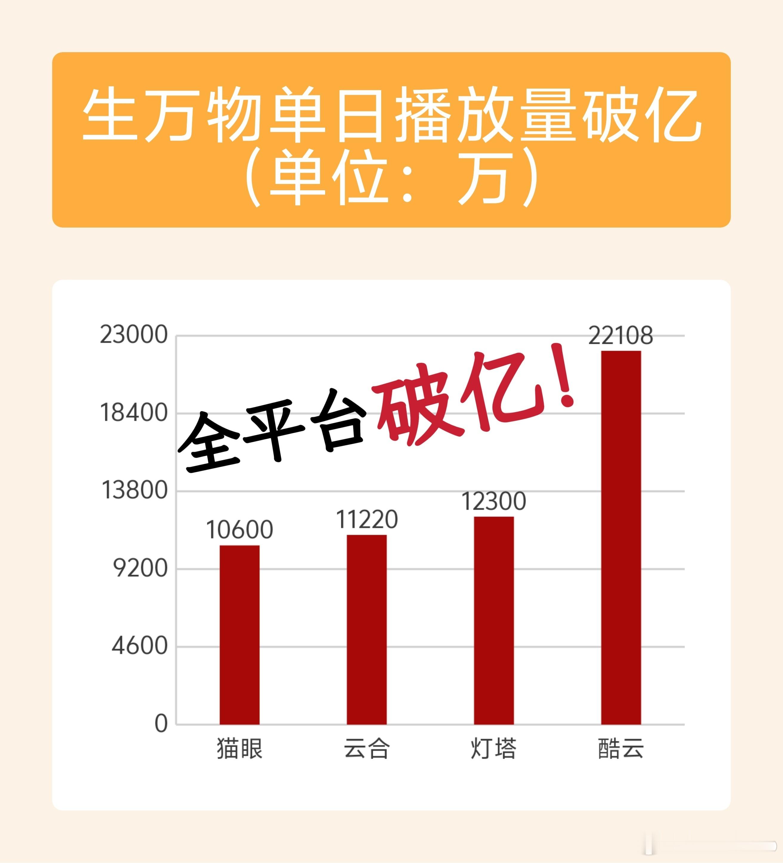 生万物全平台日播放量均破亿，还是2025年至今为止唯一一部全平台单日播放量破亿的