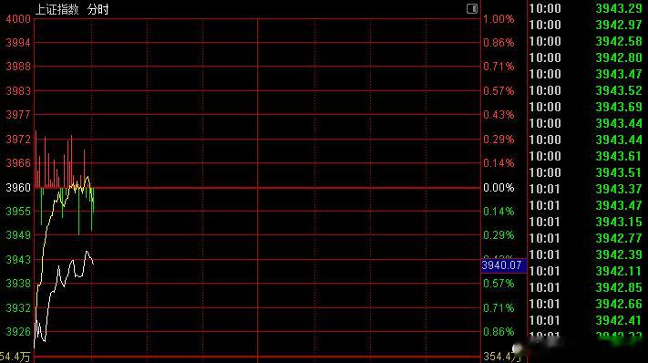 A股 今天上证受纳指大跌影响，低开0.95%！这种计划外的大跌更容易修复，跟10