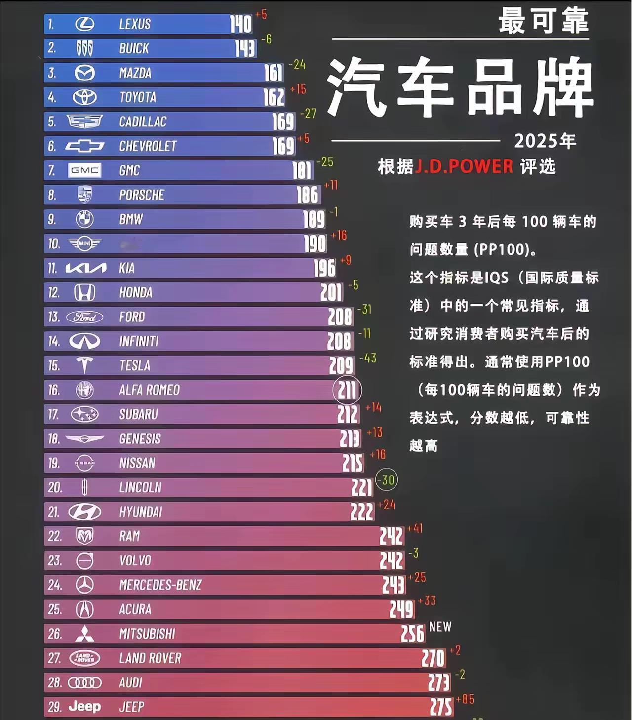 【J.D.Power公布2025汽车质量排名，奥迪倒数第二？】
我现在甚至很质疑