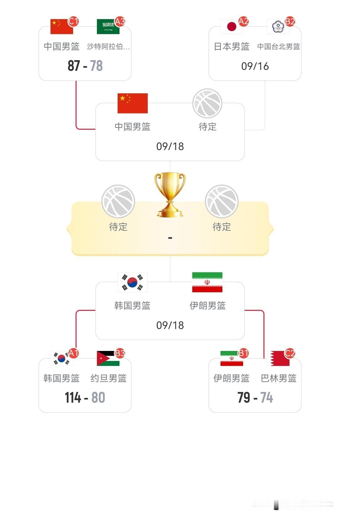 亚运男篮最新积分榜：4强已产生3席，中国男篮87：78险胜沙特挺进4强，廖三宁1
