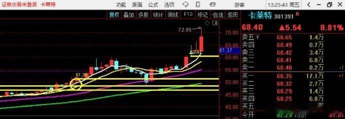 卡莱特，第一阶段目标马上完成，咱们趋势中线如何！！！ ​​​股票[超话] ​​​