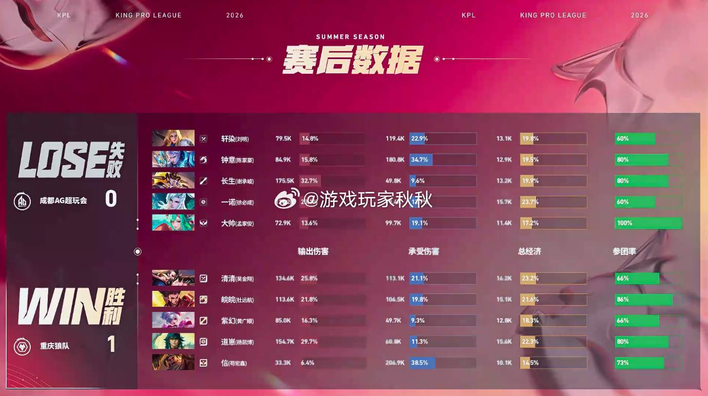 皖皖的哪吒AG对战狼队在本局比赛中，狼队1:0AG手感依旧在线，配合依然默契 