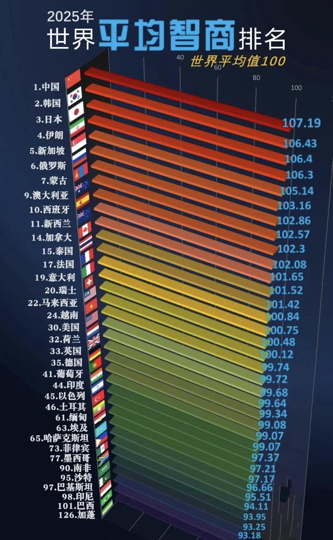 以汉族为主体的中华民族，只要饮食营养充足、基础教育普及，整体智力水平就有坚实保障