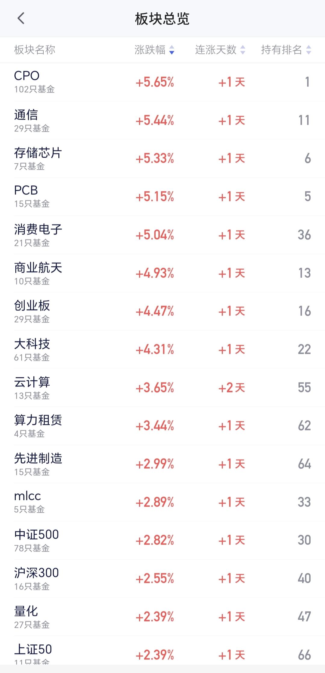 基金：今天市场全线大涨，但不要高兴的太早
今天CPO板块和通信板块都是大涨，分别