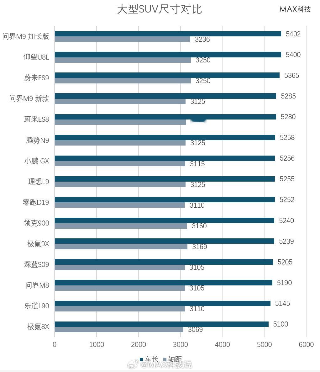 大型SUV尺寸排行问界M9加长版这是真的大啊，5402，超过了仰望U8L问界M9