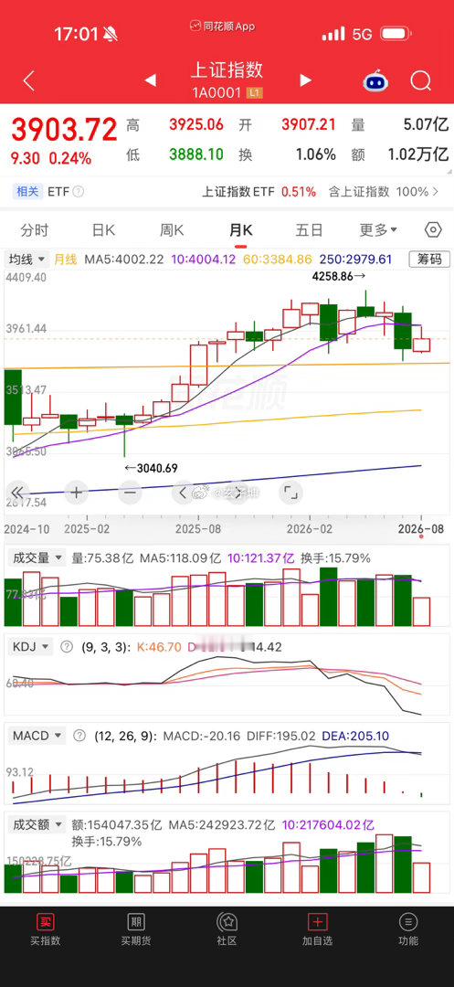 怕个鸟本月企稳下个月必然突破今年4500点最少 
