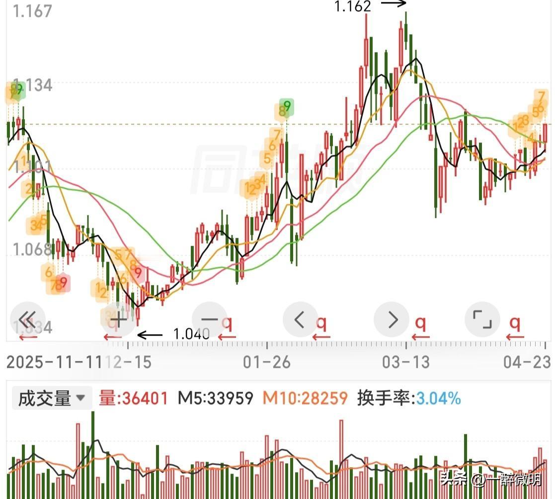 昨天提醒大家今天大A很可能跳水，建议切换到高股息蓝筹。因为目前大A中已经没啥便宜
