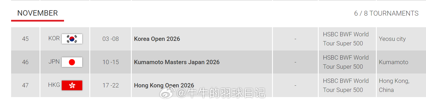 原本11月举办的韩国大师赛变成了8月4~9号而韩国公开赛则移到了11月3~8号1