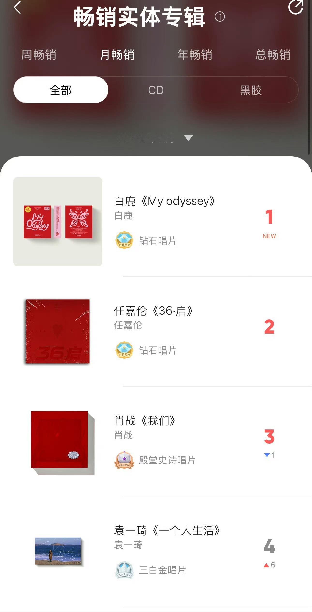 白鹿就是这么强！实体专辑销售24小时登周榜top1！登年榜top7！登总榜前20