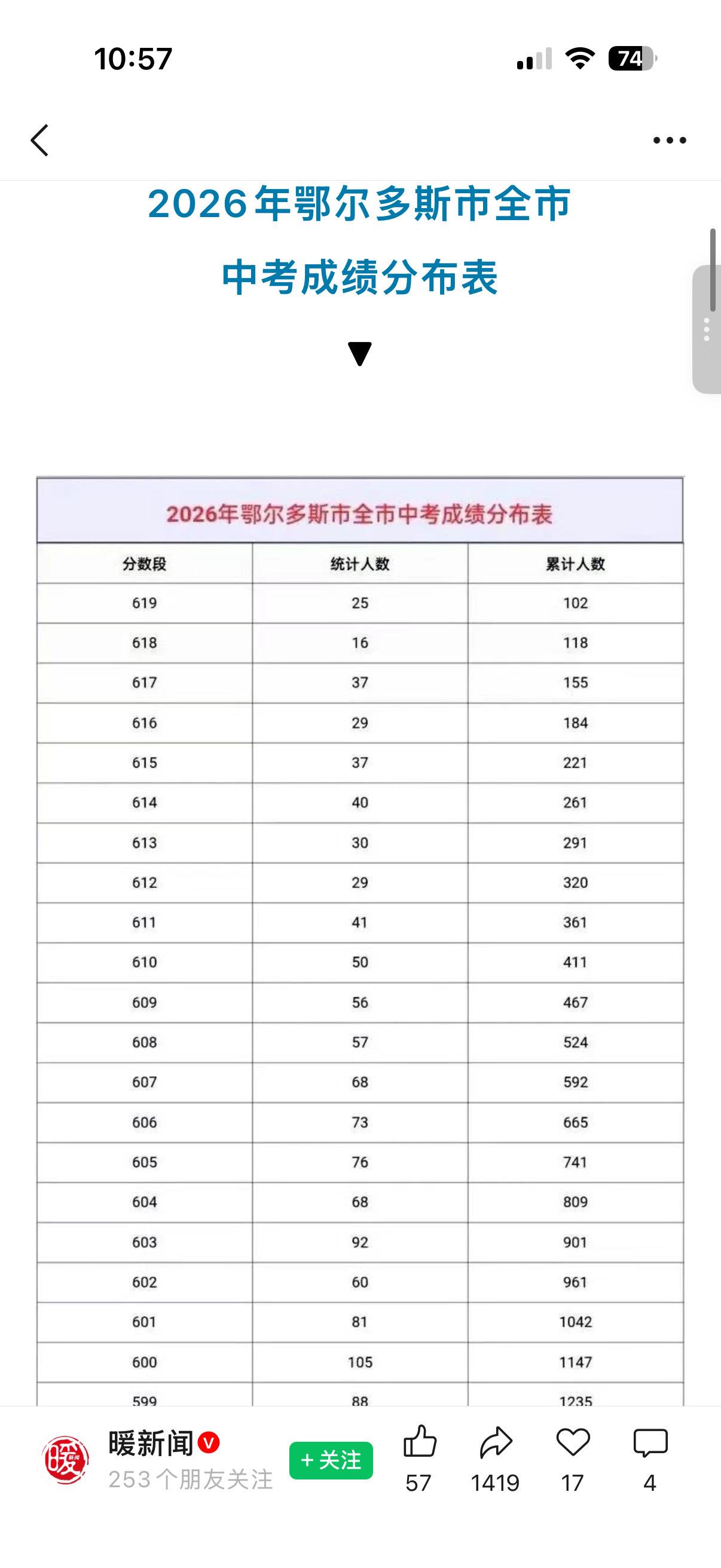 中考成绩分布