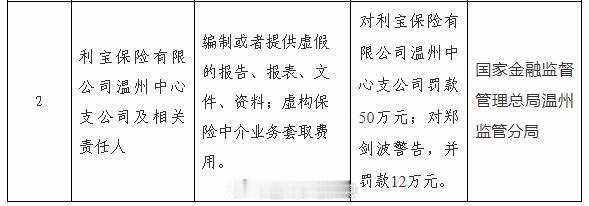 【虚构中介业务套取费用等违规，利宝保险温州中支被罚50万元】近日，国家金融监督管