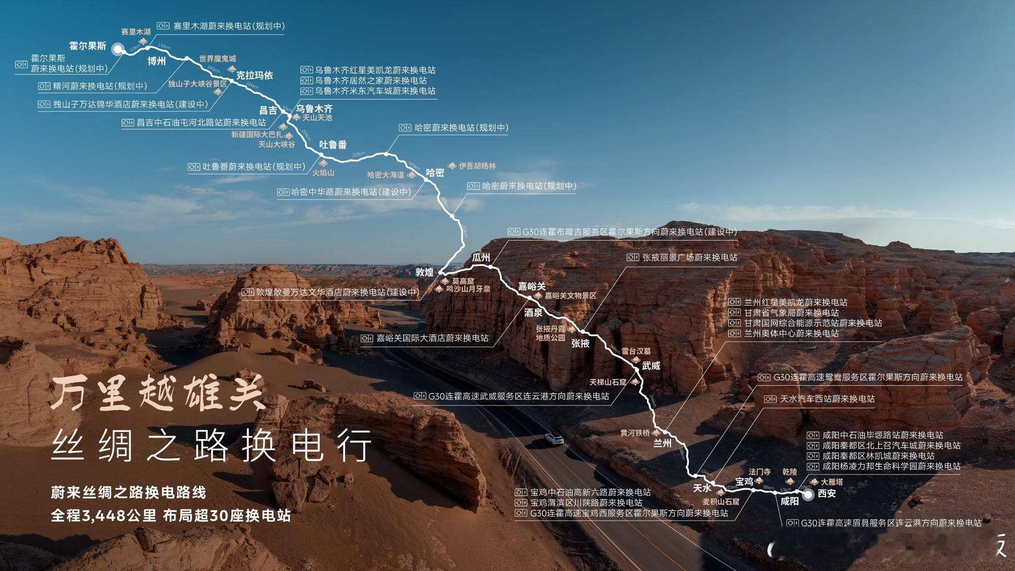 丝绸之路换电路线即将贯通今年5月，蔚来将率先贯通丝绸之路河西走廊段换电路线，东起