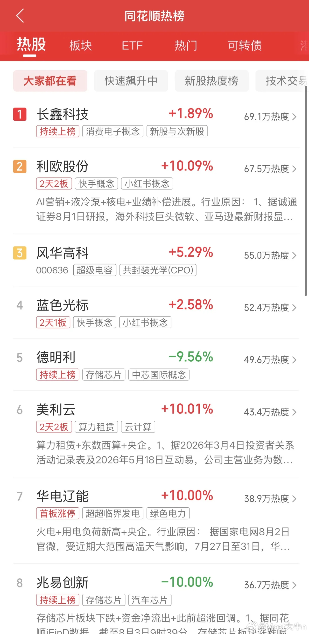 2026年8月3日，各大股吧前十热股:淘股吧: 1.同花顺 2.传智教育 3.一