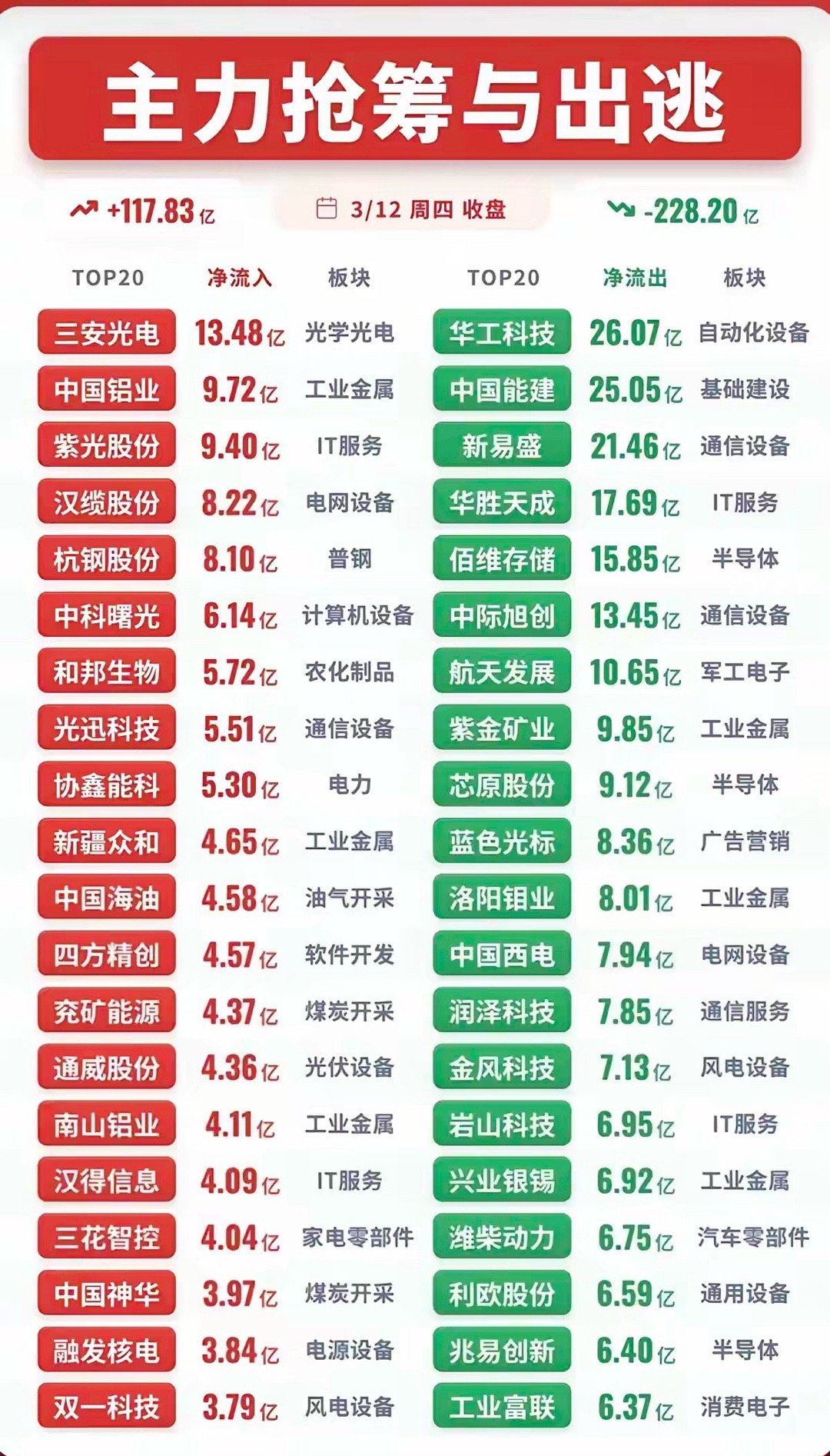 3月12日主力资金净流入/流出个股梳理！今日主力资金呈现“低位周期+算力抢筹，高