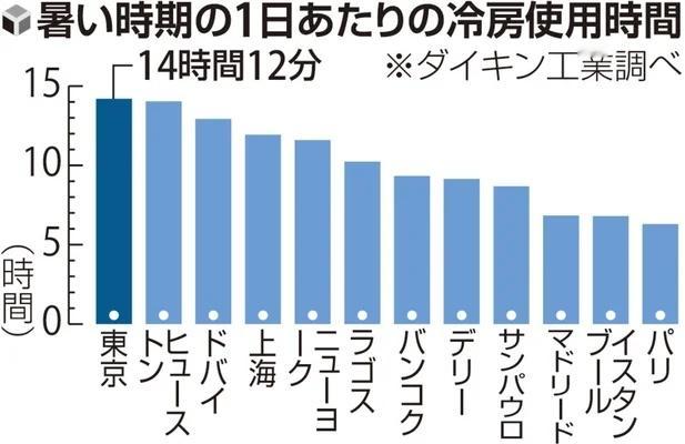 东京空调日均使用时间 世界十二大城市中排名第一8月26日获悉，据空调巨头企业大金