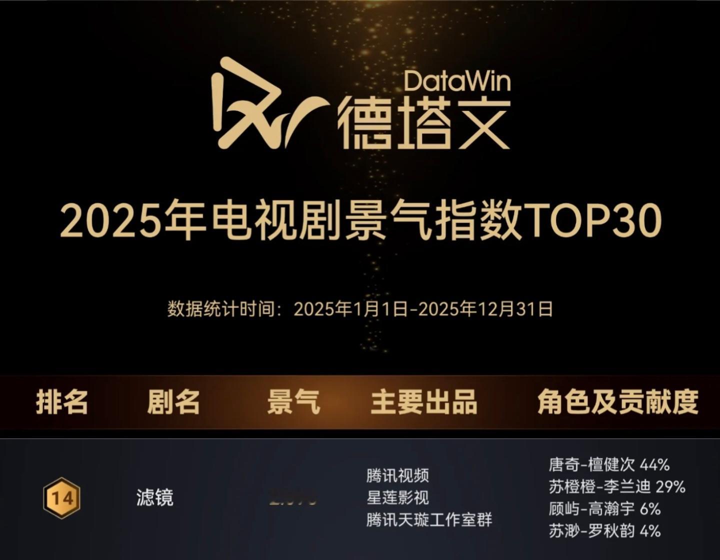 去年大家还一起支持了《滤镜》，取得了不俗的成绩，檀健次 新的一年继续并肩作战