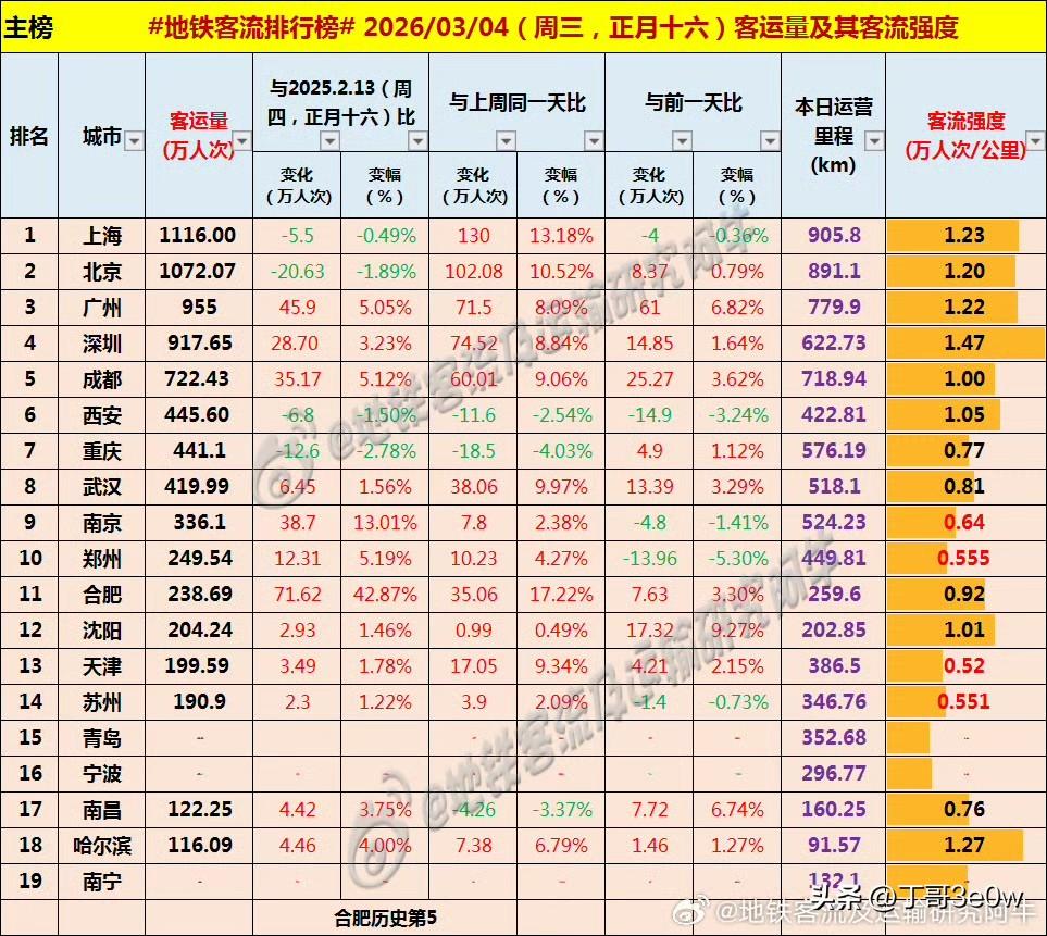 合肥地铁客流量昨日超238万人次，创历史第五高。[呲牙][呲牙][呲牙] 爆料 