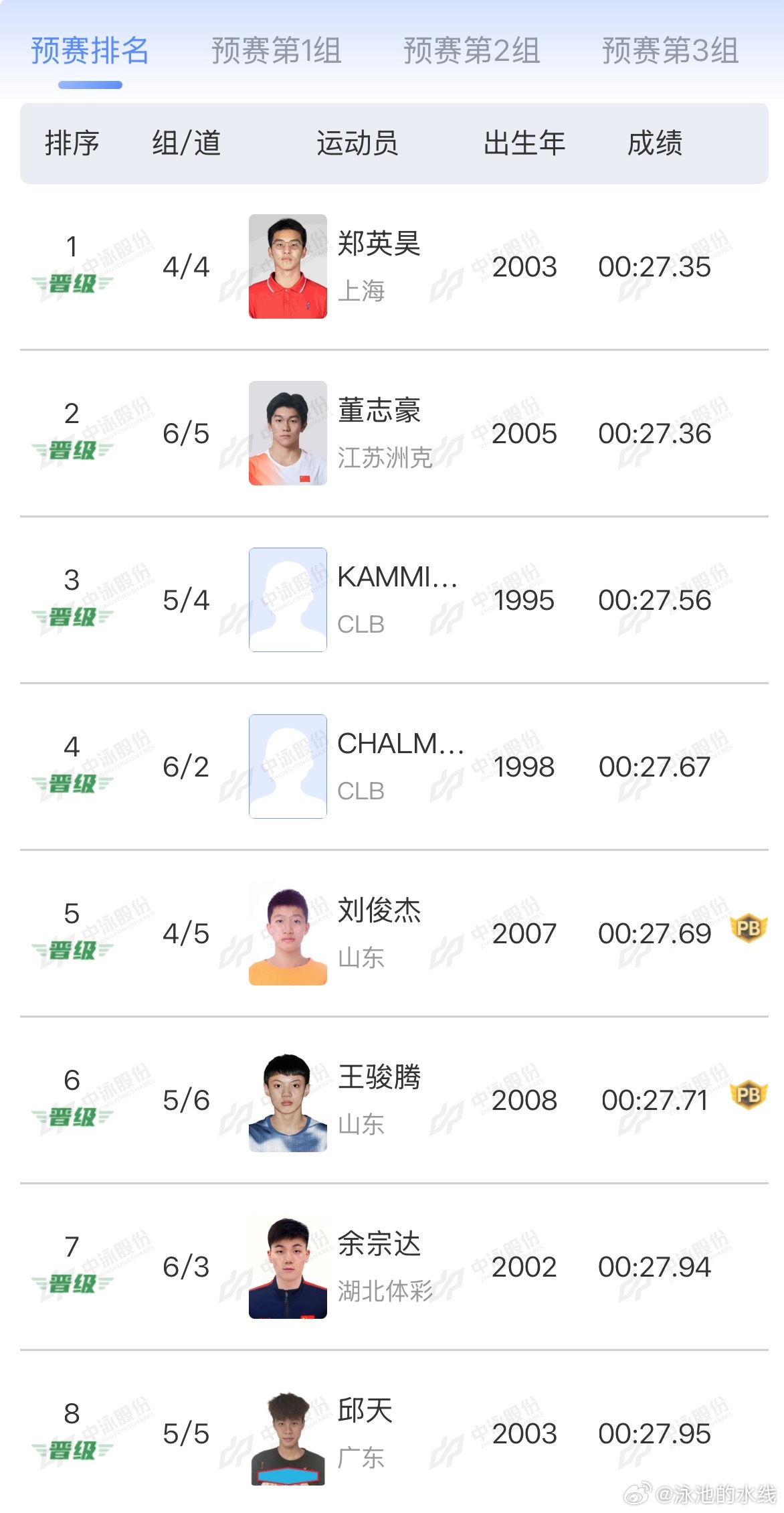 2026年中国游泳公开赛 男子50米蛙泳预赛成绩郑英昊 27.35董志豪 27.