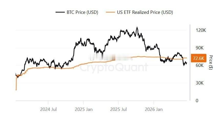 BTCETF 已实现价格 — $72 600该水平目前作为 BTC 的阻力位。只