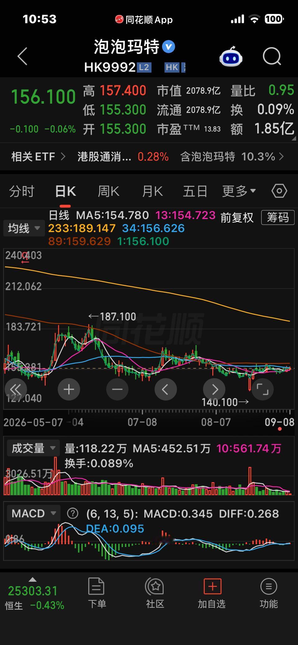 泡泡玛特的走势越来越像什么？
波动率越来越低，
快走成横线了。
当名人效应拉满，