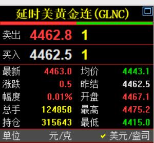 刚刚凌晨的钟声敲响了，
习惯性看眼国际金价走势。
发现国际金价居然翻红了，
国际