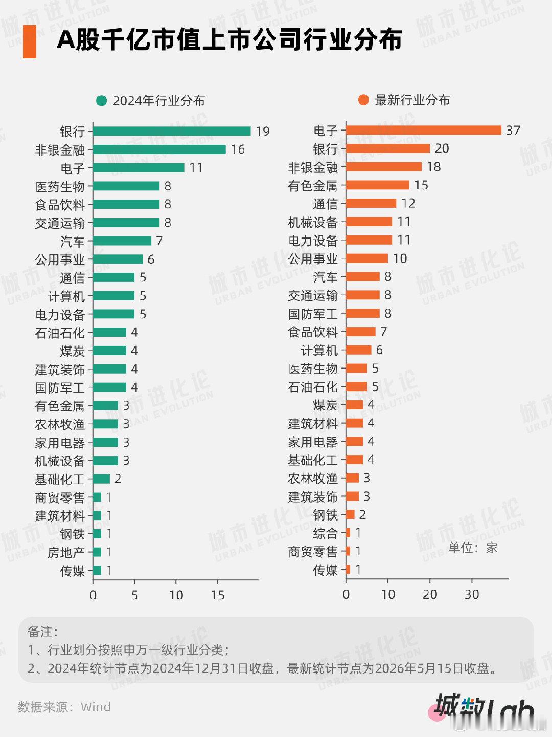【A股千亿市值企业猛增】A股千亿市值企业增长率超5成 市值是衡量上市公司综合实力