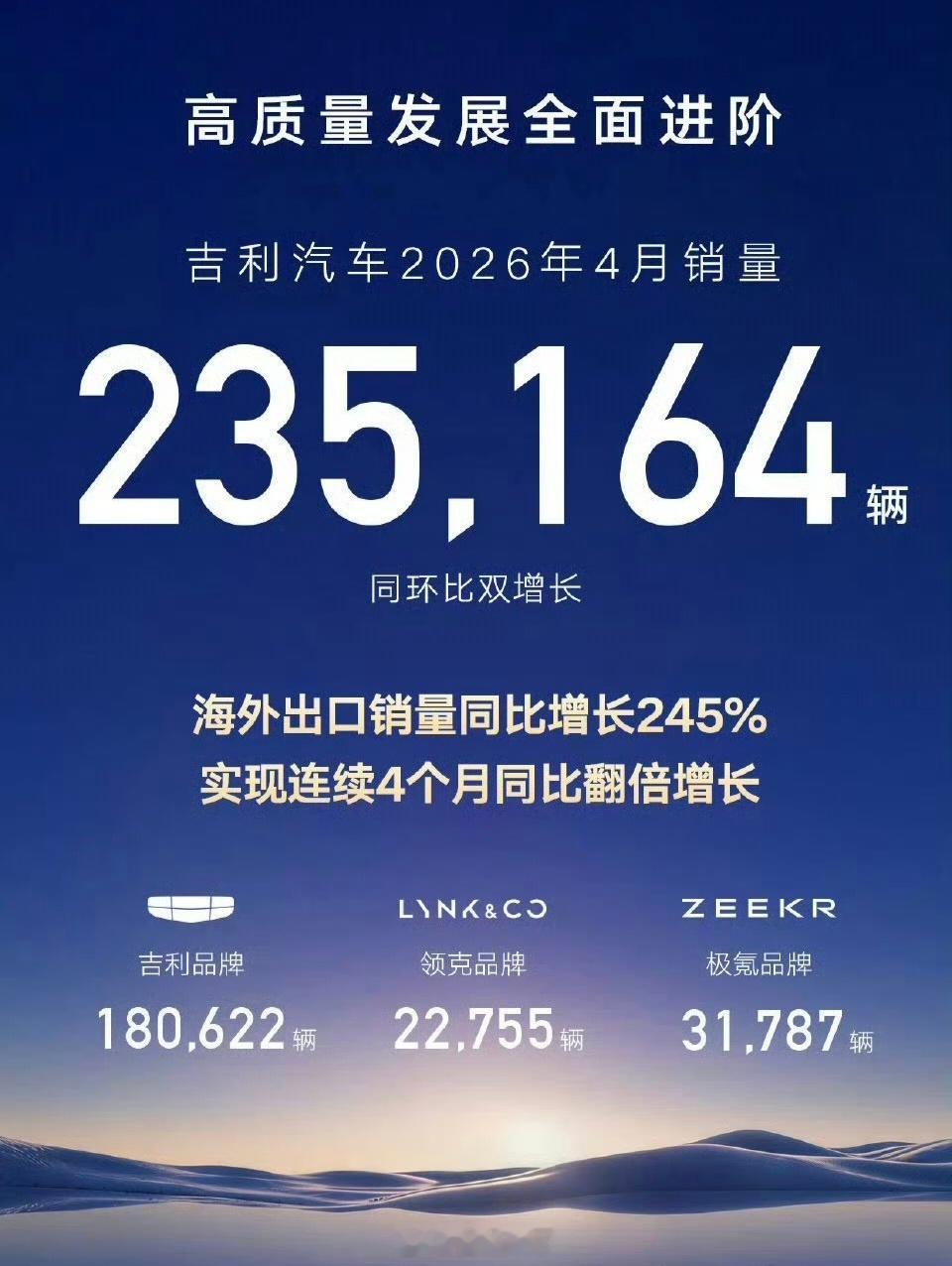 吉利控股4月份交付量23.5万台。这个成绩也相当牛逼啊！尤其是高质量的极氪品牌。