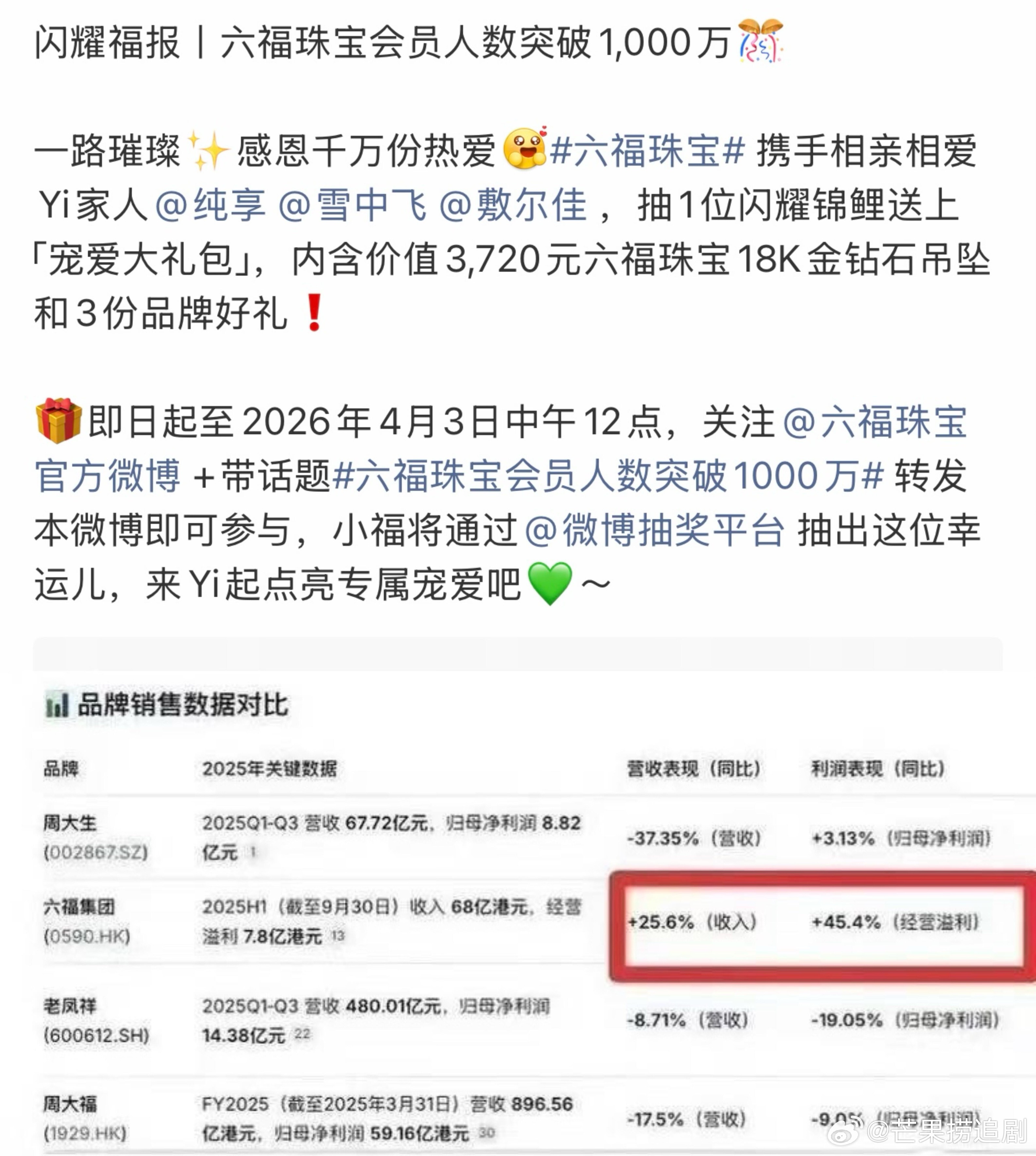 请成毅当代言人真的赚大发了，六福会员人数破千万，且成为国内金饰珠宝为数不多取得正