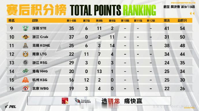 【2026 PEL 夏季赛】Week3 Day3 第三场 LGD夏季赛海岛吃鸡2