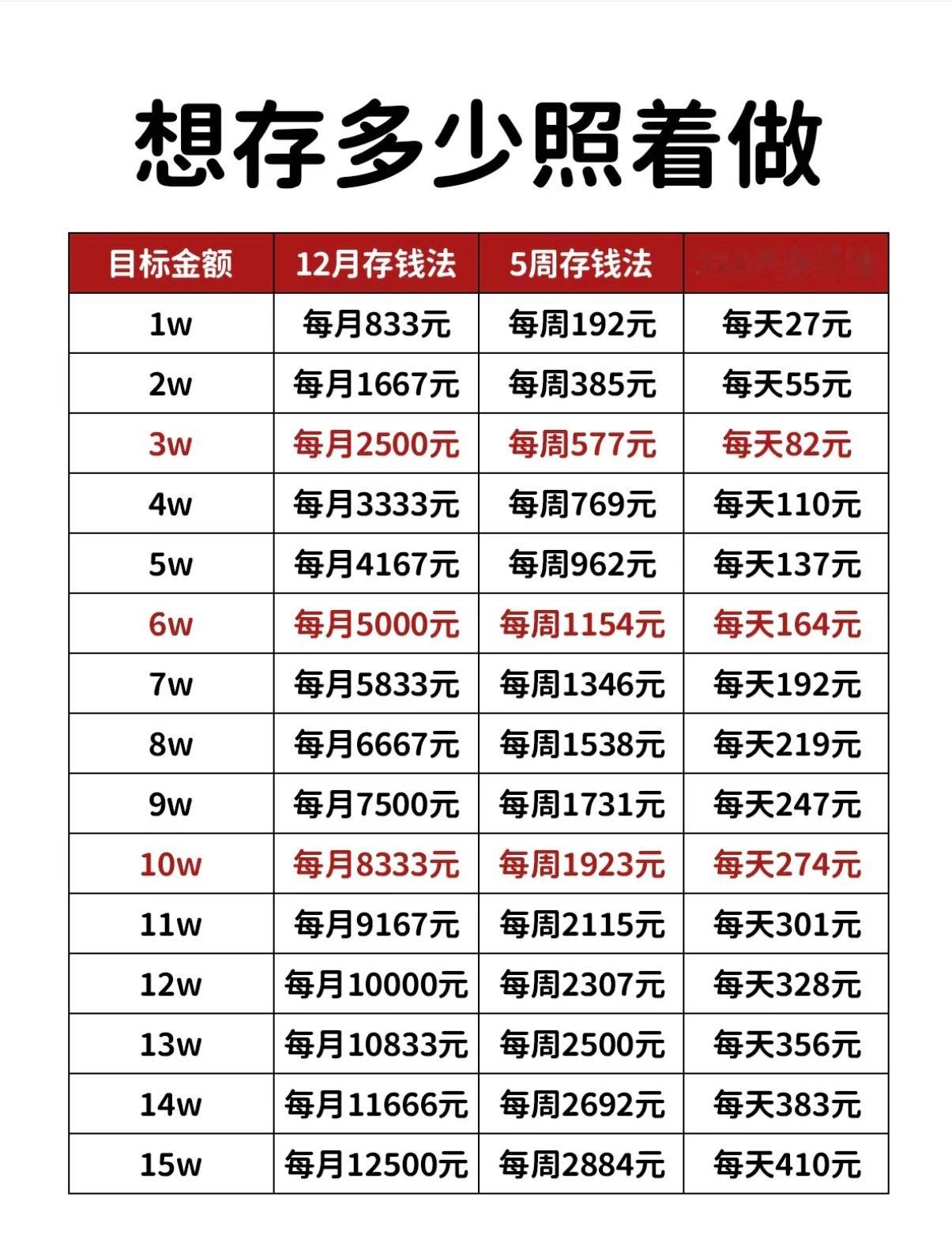 工资五千三年也能存下十万这样分解感觉存钱好快而且每天才存几十块钱，可为什么我就是
