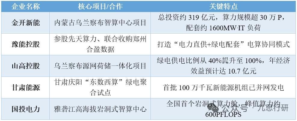电算一体化风口爆发！电力邂逅算力，多条产业链迎来升级机遇
 
国资委部署央企“A