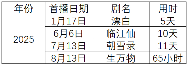 生万物破万 2025年🥝热度最快破万记录，我们生万物要了～ ​​​