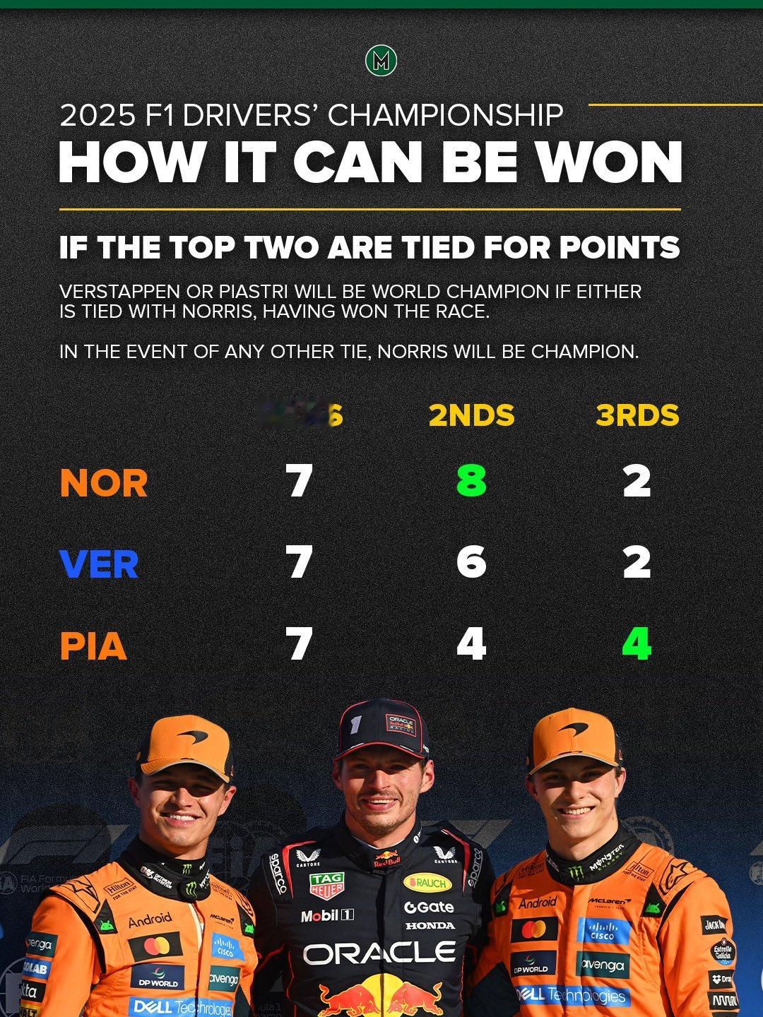 如果周末赛后出现世界冠军同分的情况维斯塔潘或皮亚斯特里若取得阿布扎比站冠军的情况