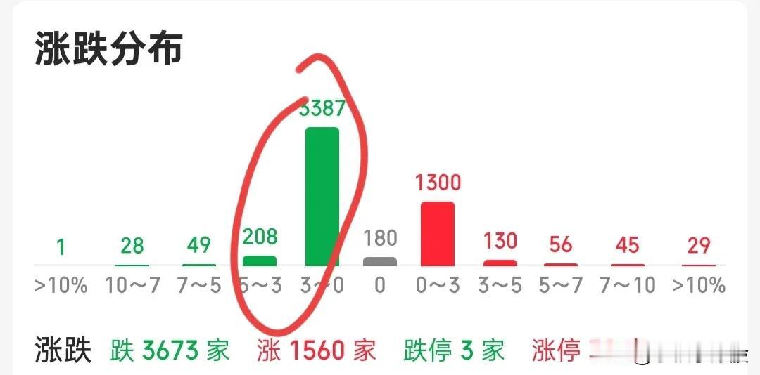 大盘突破3700，上涨家数1300多家，多么有特色的股市，许多人昨天满仓梭哈，兴