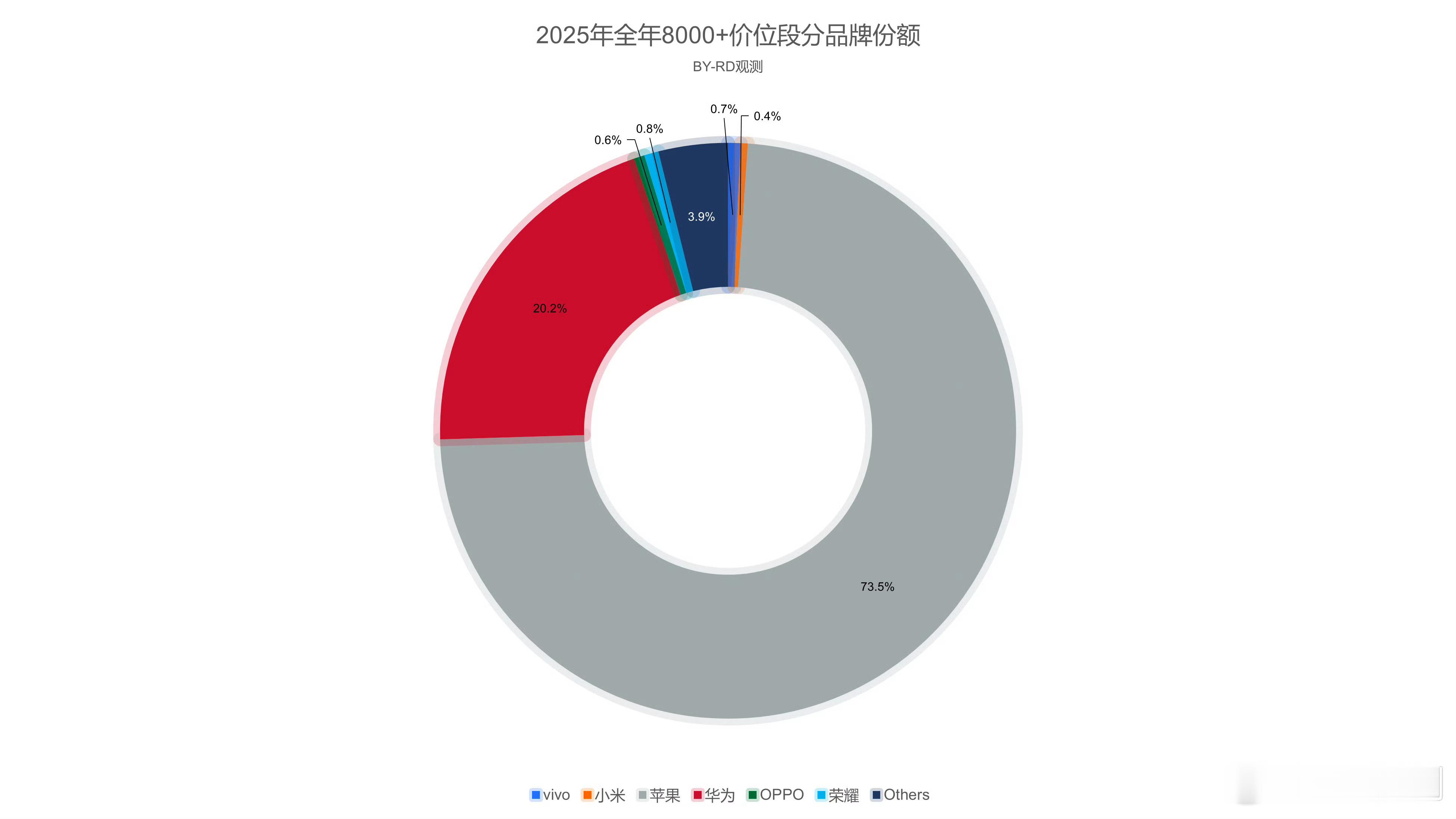 2025年 4000-6000竞争激烈 ，6000-8000档苹果绝对霸主但华为