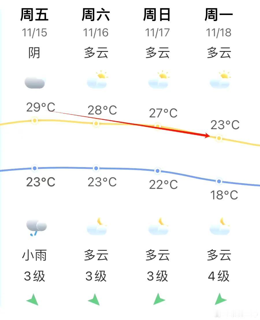 【“超长夏季”结束！冷空气要来了！福州气温坐上“过山车”】

据福州气象介绍，2
