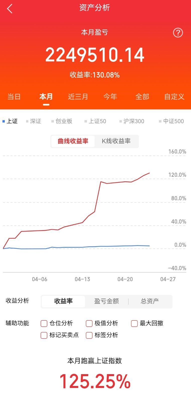 大牛股年内已猛涨208%行情分化太极致了！一边多数个股原地不动甚至下跌一边顶级热