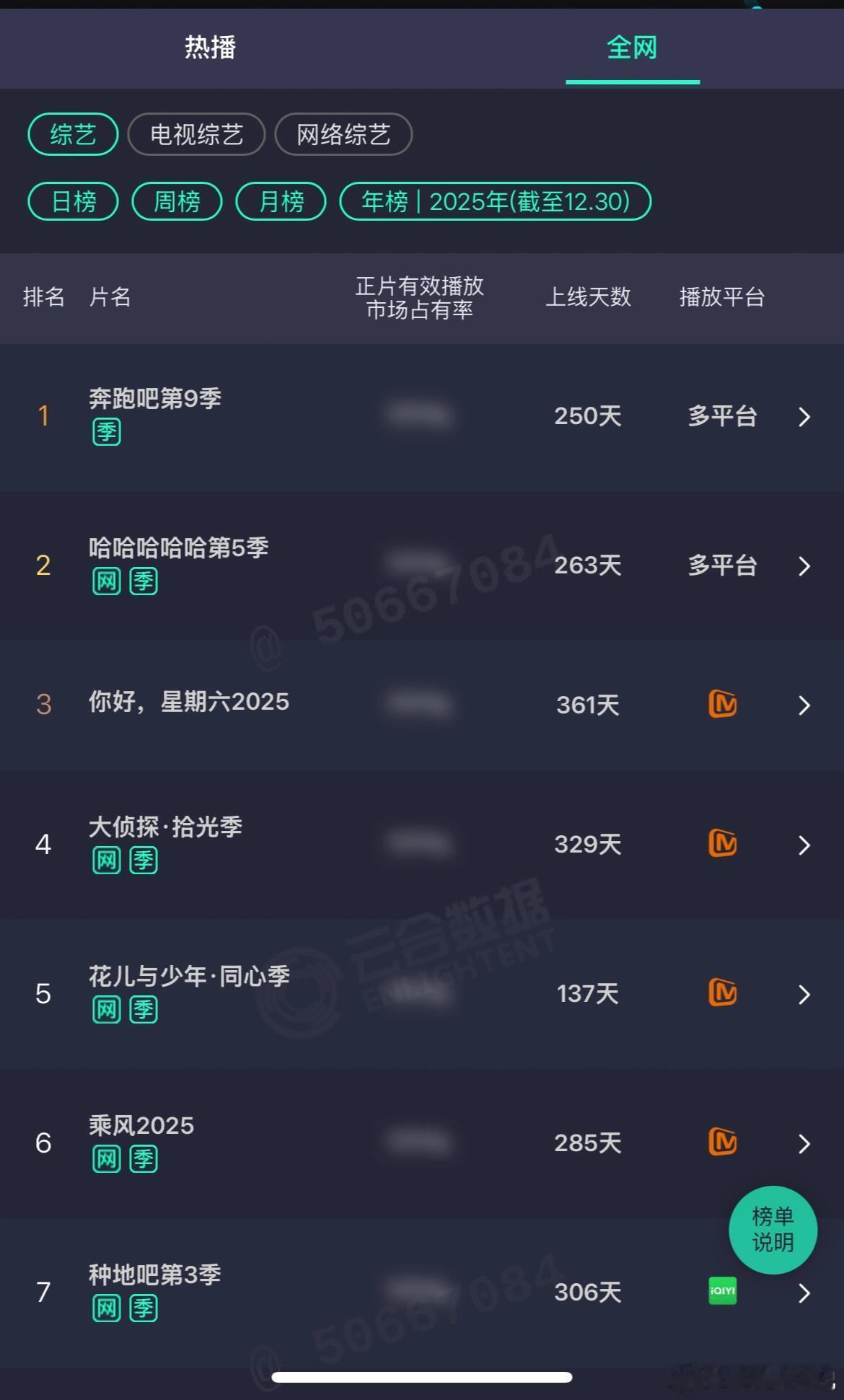 2025年度综艺播放排行前五第一 奔跑吧 重回年冠（预计破10亿）第二 五哈  