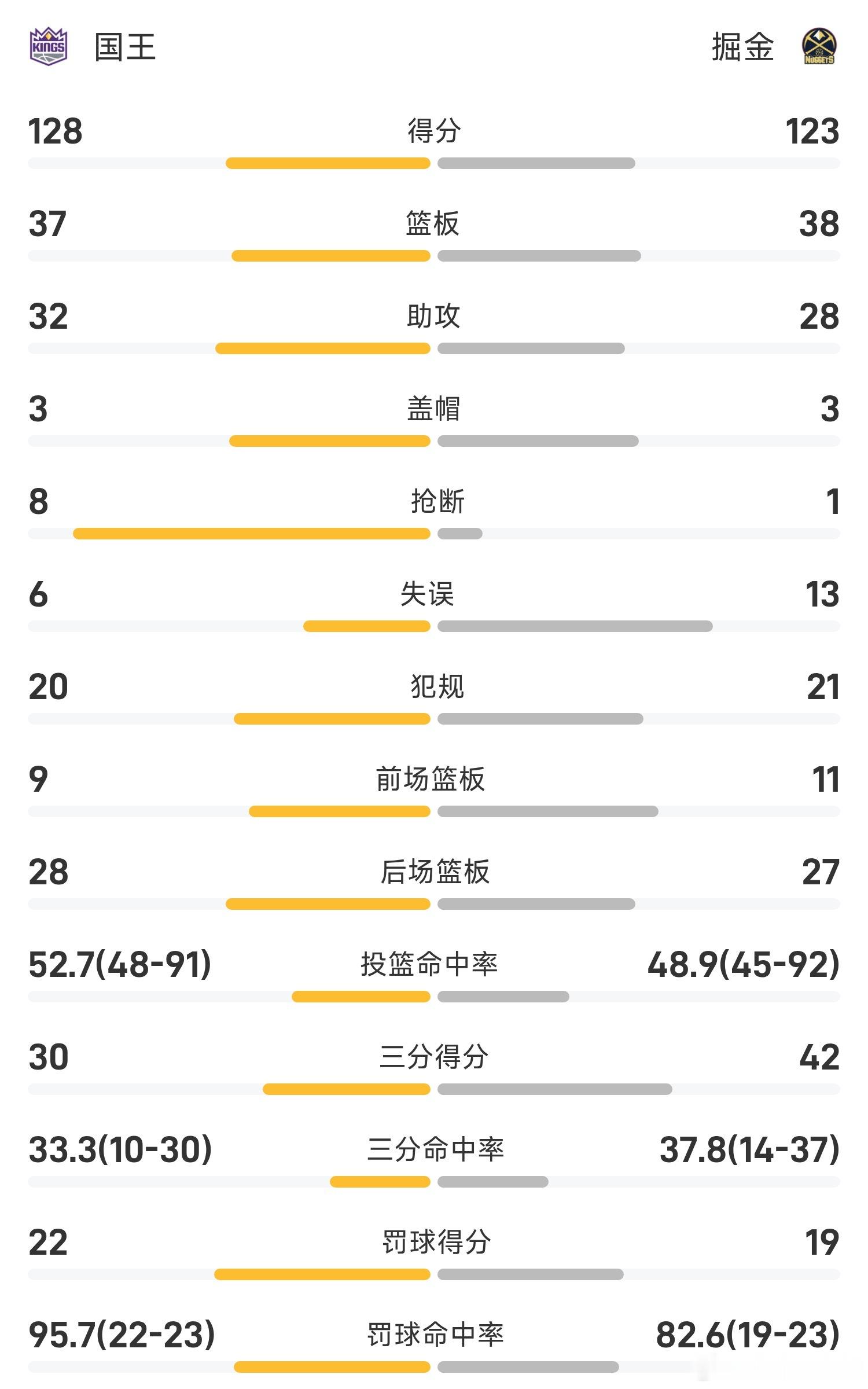 11月23日 25/26赛季NBA 常规赛，掘金对阵国王。双方全场战罢，掘金12
