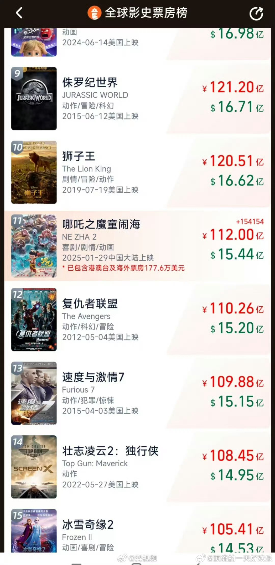 哪吒2再超112亿 感谢哪吒让我看到电影市场并不是真的不好，而是大家都更愿意为好