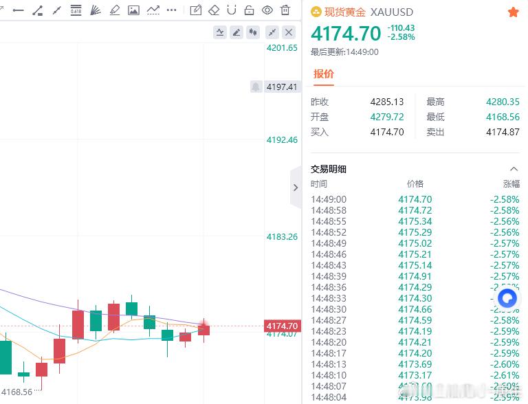 黄金现价参考：4174多，防守4167，目标看百点 ​​​