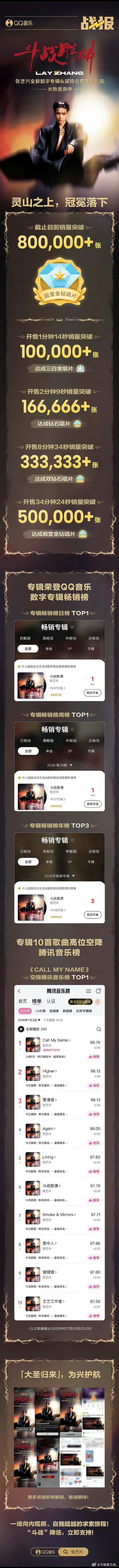 张艺兴全新专辑《斗战胜佛》战报来了，34分钟冲破五十万销量拿下殿堂金钻唱片认证，
