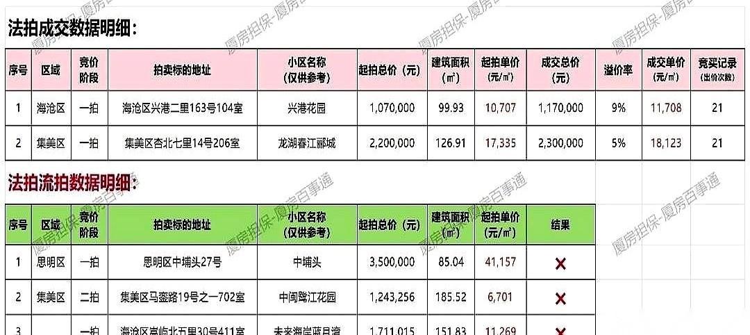 今天这事儿，真把我给看傻了。
厦门，曾经卖六七万的海景房，现在挂一万一，流拍了。