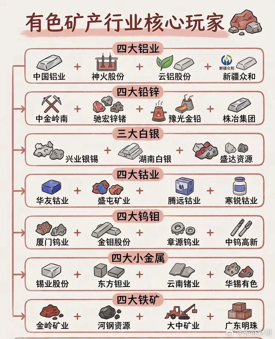 有色金属大摸底！一张图看懂有色矿产行业的“核心玩家”📈无论你是老股民还是刚关注