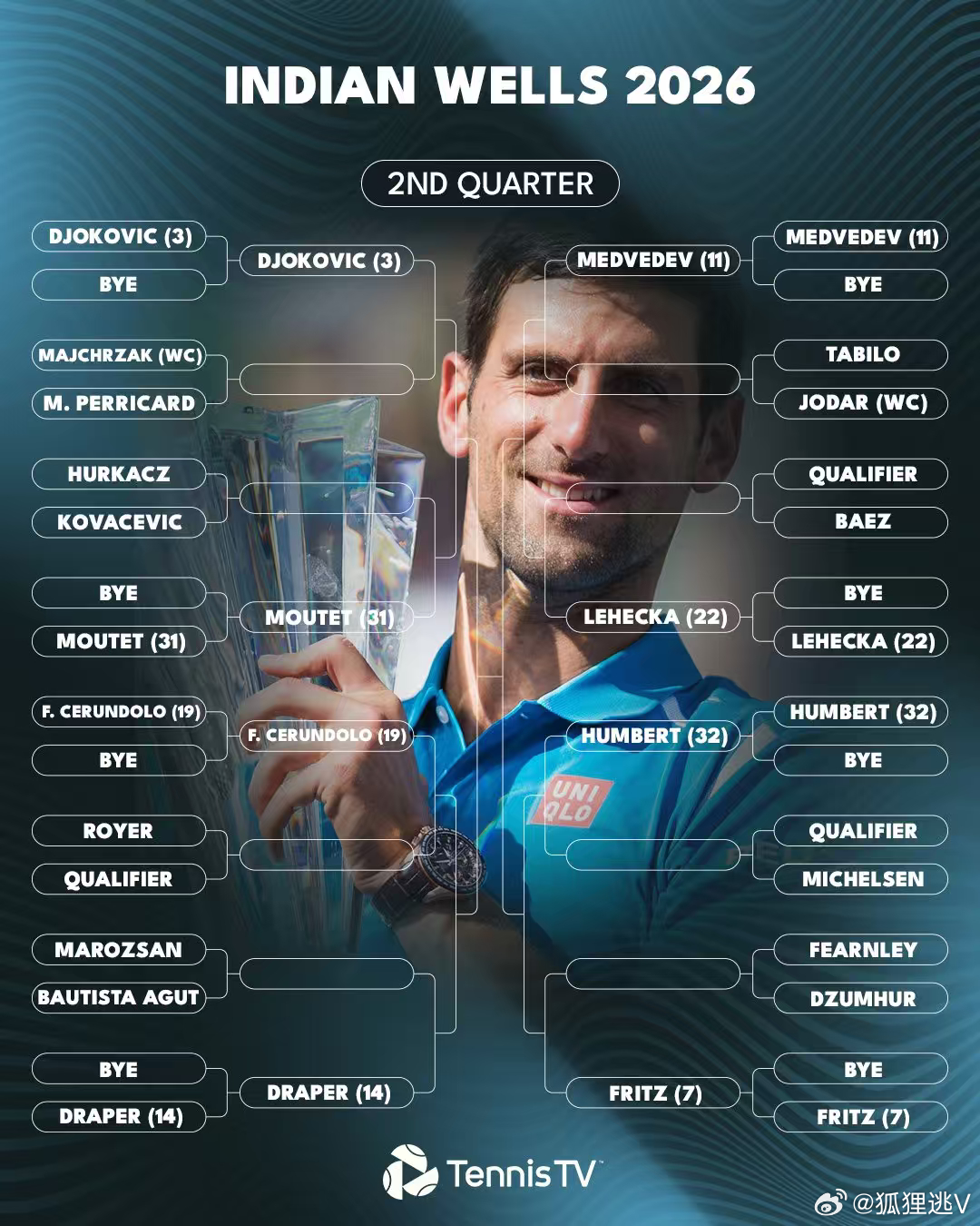 IW男单签表也出来了。 梅总和卢布人在迪拜，名字在签表。 