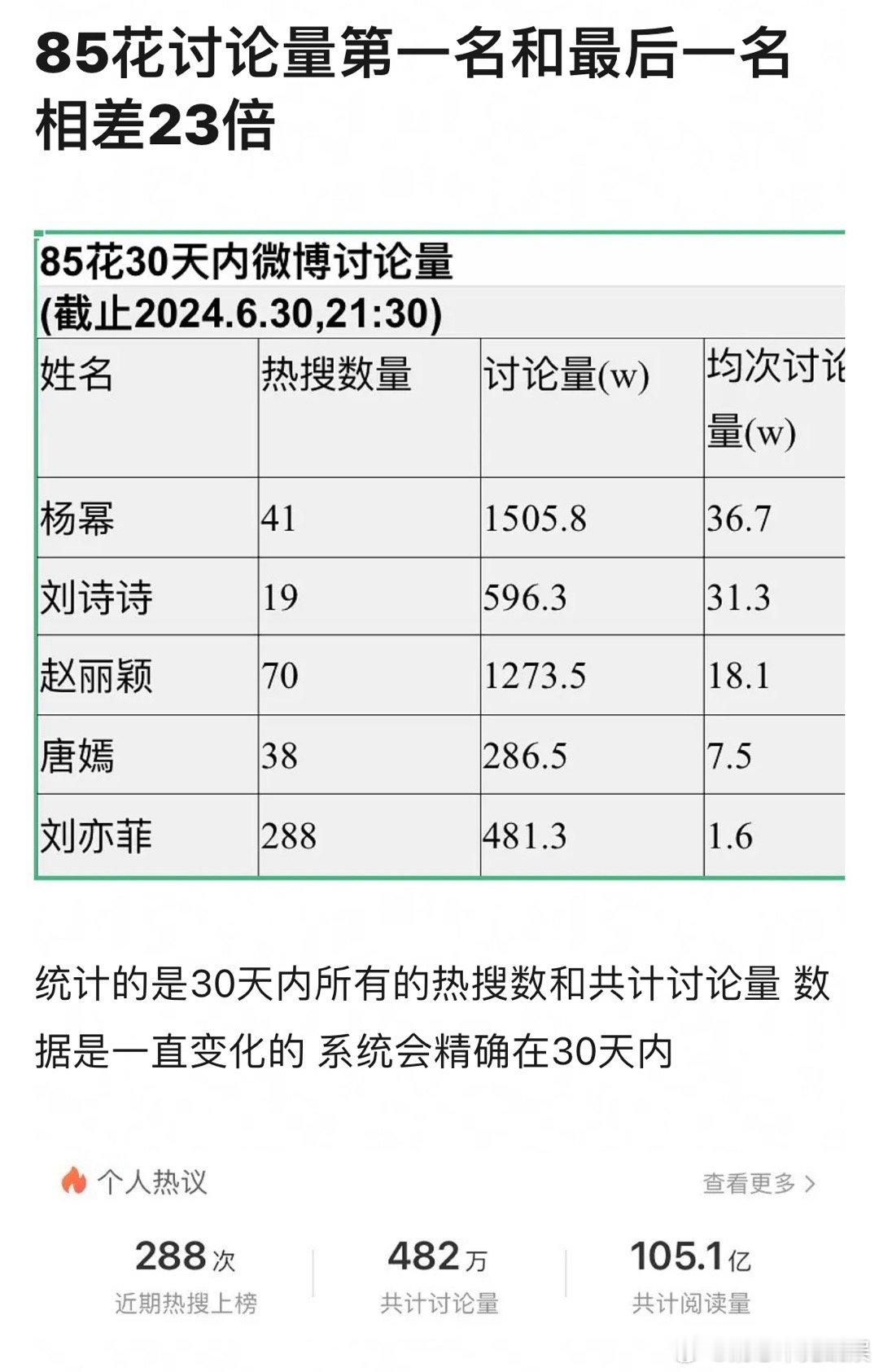 杨幂虽然作品都扑了，但是顶流这一方面毫无置疑 ​​​