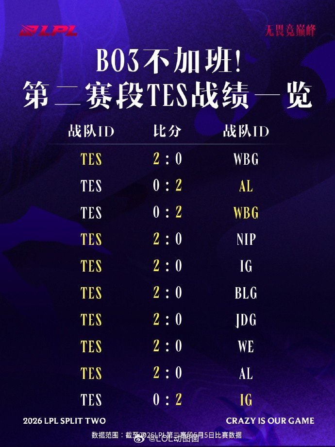 TES第二赛段数据：TES所有比赛从未打满三局 不是2-0就是被横扫 LPL第二