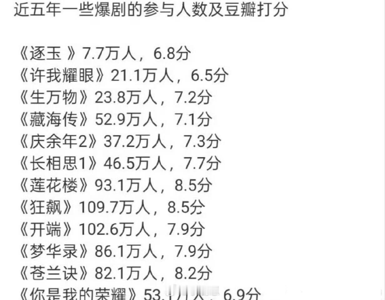 近五年爆剧打分人数以及豆瓣评分汇总，你觉得哪部剧口碑与人气双丰收？ 